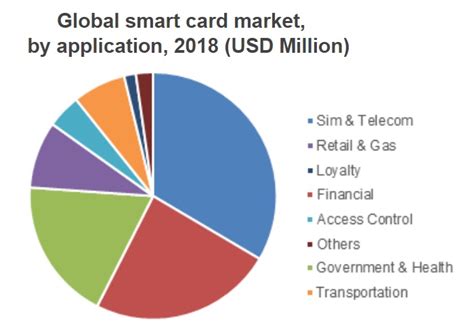 Smart Card Statistics By Usage, Transactions and Facts 